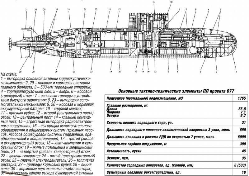 Пл характеристики. Подводная лодка проекта 677 схема. Подводные лодки проекта 636 «Варшавянка» схема.